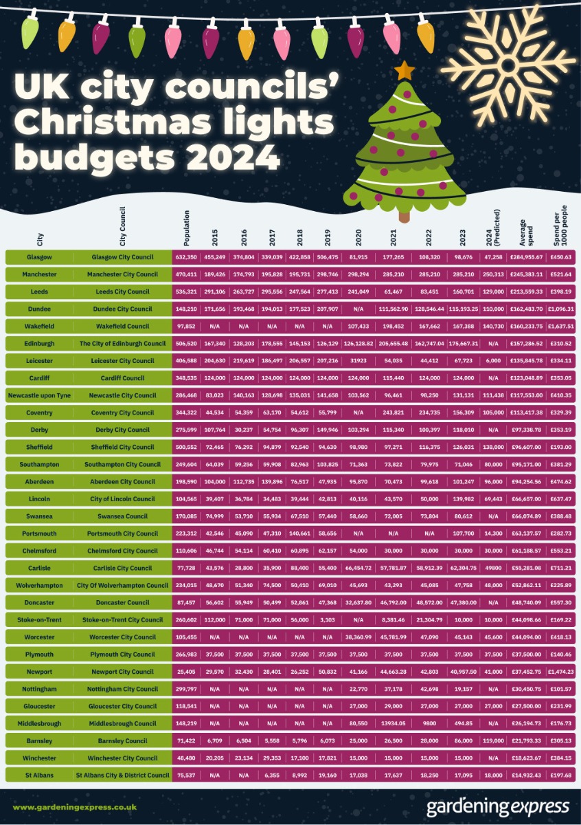 Council Christmas budgets data